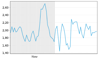 Chart Mini Future Short Thyssenkrupp - 6 Monate