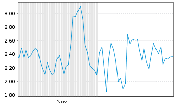 Chart Mini Future Short Thyssenkrupp - 6 Monate