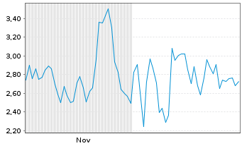 Chart Mini Future Short Thyssenkrupp - 6 Monate