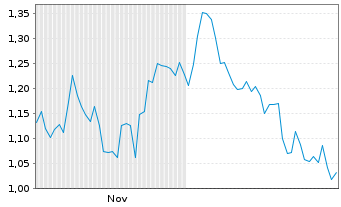 Chart Mini Future Long Apple - 6 Monate