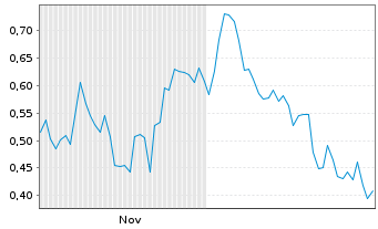 Chart Mini Future Long Apple - 6 Monate