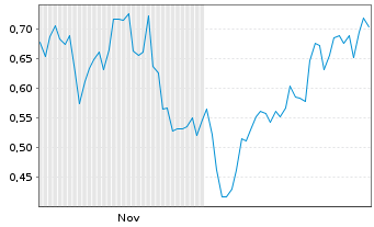 Chart Mini Future Short Apple - 6 Monate