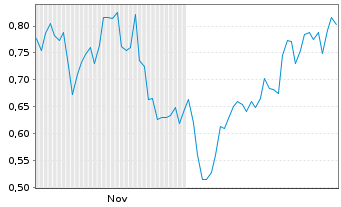 Chart Mini Future Short Apple - 6 Monate