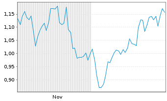 Chart Mini Future Short Apple - 6 Monate