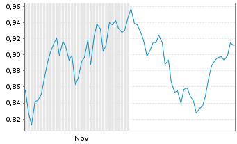 Chart Mini Future Long Deutsche Telekom - 6 Monate