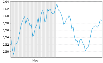 Chart Mini Future Long Deutsche Telekom - 6 Monate