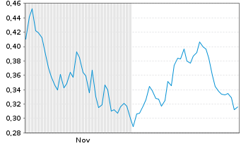 Chart Mini Future Short Deutsche Telekom - 6 Monate