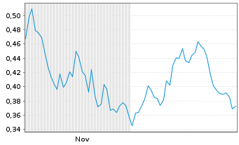 Chart Mini Future Short Deutsche Telekom - 6 Monate