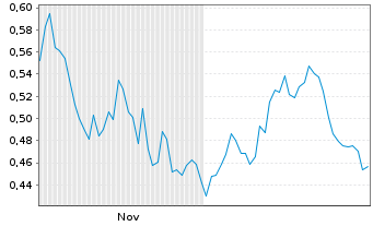 Chart Mini Future Short Deutsche Telekom - 6 Monate