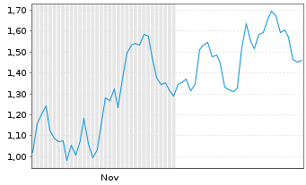 Chart Mini Future Short Microsoft - 6 Monate