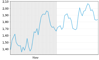 Chart Mini Future Short Microsoft - 6 Monate