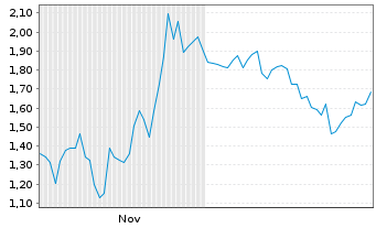 Chart Mini Future Long Alphabet - 6 Monate