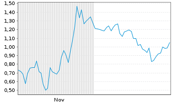 Chart Mini Future Long Alphabet - 6 Monate