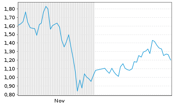 Chart Mini Future Short Alphabet - 6 Monate