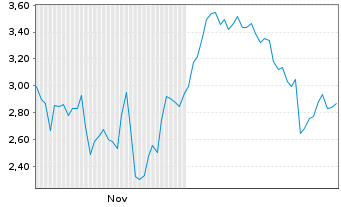 Chart Mini Future Long ASML - 6 Monate