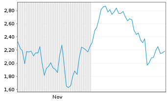Chart Mini Future Long ASML - 6 Monate