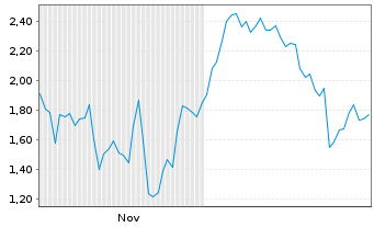 Chart Mini Future Long ASML - 6 Monate
