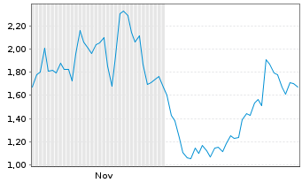 Chart Mini Future Short ASML - 6 Monate