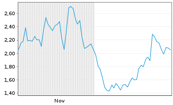 Chart Mini Future Short ASML - 6 Monate