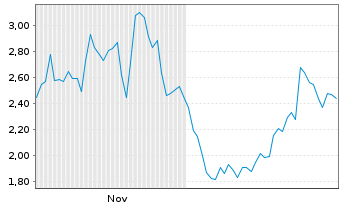 Chart Mini Future Short ASML - 6 Monate