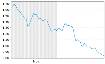 Chart Mini Future Short Allianz - 6 Monate