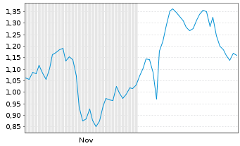 Chart Mini Future Long Mercedes-Benz Group - 6 Monate