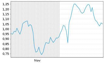 Chart Mini Future Long Mercedes-Benz Group - 6 Monate