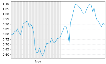 Chart Mini Future Long Mercedes-Benz Group - 6 Monate