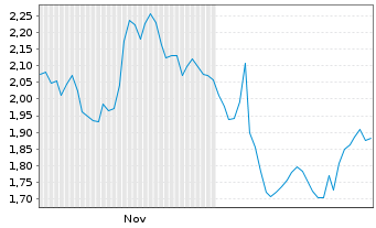 Chart Mini Future Short Mercedes-Benz Group - 6 Monate