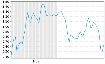 Chart Mini Future Short D-Wave Quantum - 6 Months