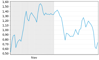 Chart Mini Future Short D-Wave Quantum - 6 Monate