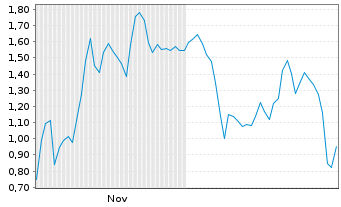 Chart Mini Future Short D-Wave Quantum - 6 Monate