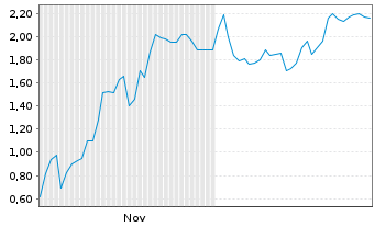 Chart Mini Future Short Microstrategy - 6 Monate