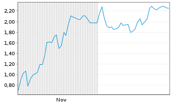 Chart Mini Future Short Microstrategy - 6 Monate