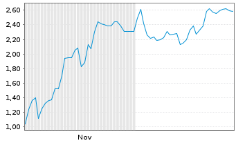 Chart Mini Future Short Microstrategy - 6 Monate