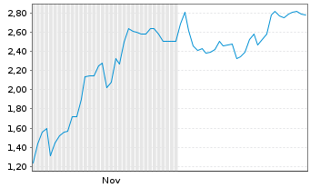Chart Mini Future Short Microstrategy - 6 Monate