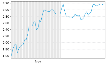 Chart Mini Future Short Microstrategy - 6 Monate