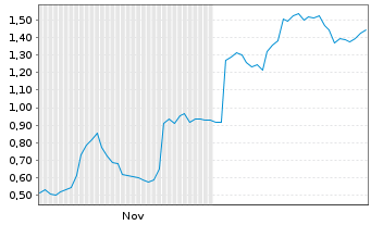 Chart Mini Future Long Bayer - 6 Monate
