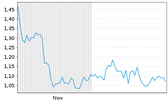 Chart Mini Future Long SAP - 6 Monate