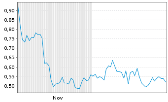 Chart Mini Future Long SAP - 6 Monate