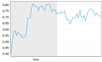 Chart Mini Future Short SAP - 6 Monate
