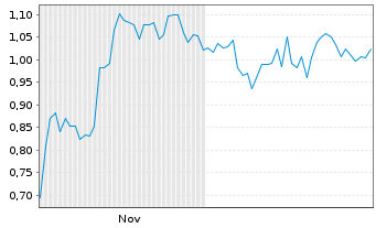 Chart Mini Future Short SAP - 6 Monate