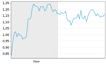 Chart Mini Future Short SAP - 6 Monate
