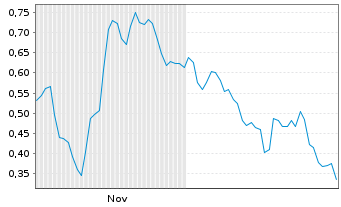 Chart Mini Future Short Deutsche Bank - 6 Monate