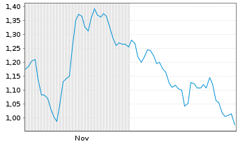 Chart Mini Future Short Deutsche Bank - 6 Monate