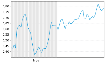 Chart Mini Future Long Commerzbank - 6 Monate
