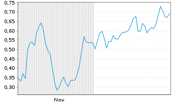 Chart Mini Future Long Commerzbank - 6 Monate