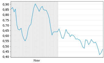 Chart Mini Future Short Commerzbank - 6 Monate