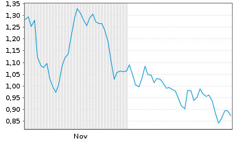 Chart Mini Future Short Commerzbank - 6 Monate