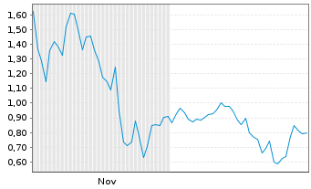 Chart Mini Future Long AMD - 6 Monate